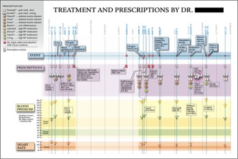  Complex Timeline of Care and Medications 
